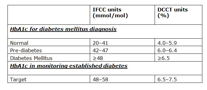 pre diabetes hba1c nice