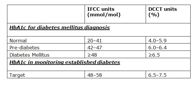 hba1c diabetes diagnosis